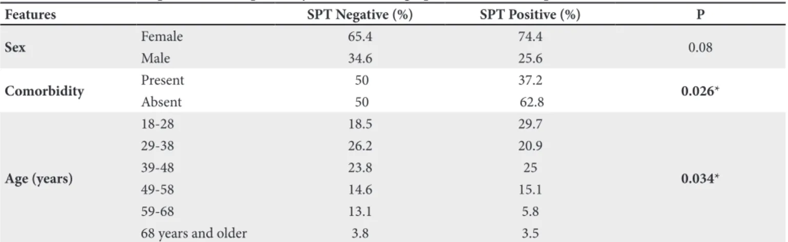 Table III. The relationship between SPT positivity and sociodemographic features of the patients with CU