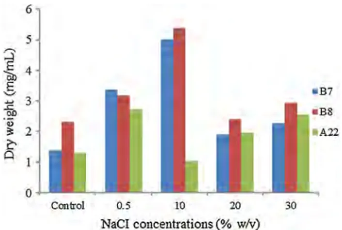 Fig. 4    The effects of different nitrogen sources on the growth of cul- cul-tures