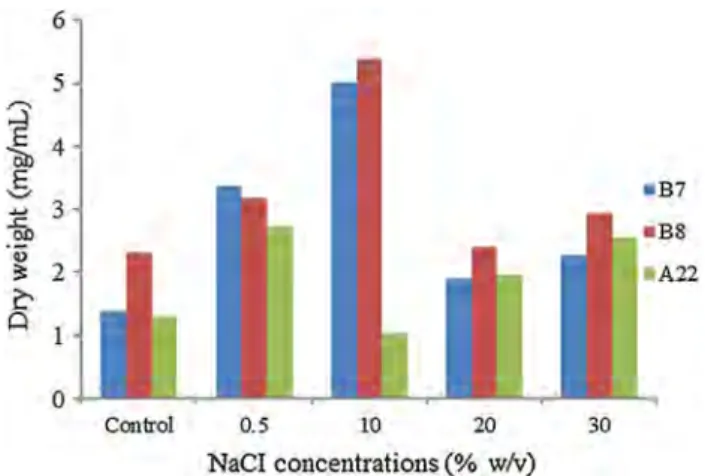 Fig. 4    The effects of different nitrogen sources on the growth of cul- cul-tures