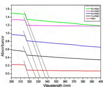 Fig. 5. The optical absorption spectra of MgO and La-doped MgO samples.