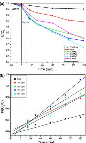 Figure 6 a and b present the photocatalytic degra- degra-dation yield of pure MgO and La-doped MgO samples