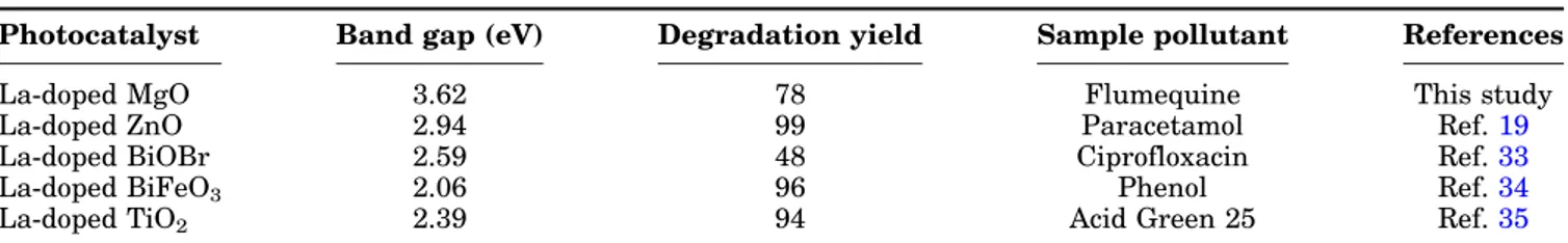 Table II. Comparison of the photocatalytic performance of some La-doped catalysts