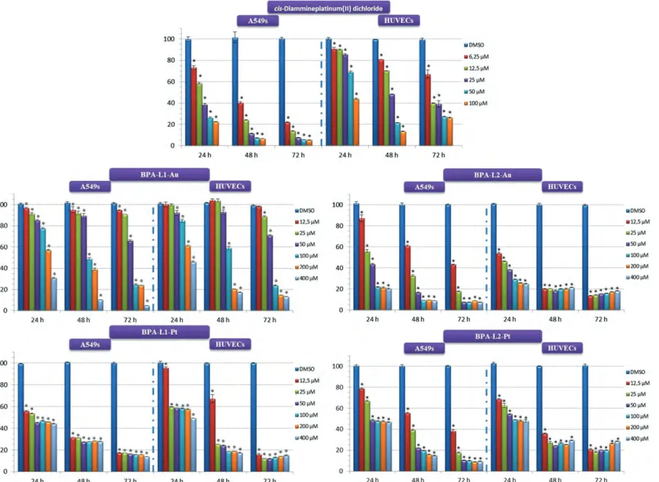 Figure 2. Anti-proliferative influences of cis-diammineplatinum (II) dichloride and the synthesized BPA-based complexes on human lung adenocarcinoma (A549) cells and umbilical vein endothelial cells (HUVECs)