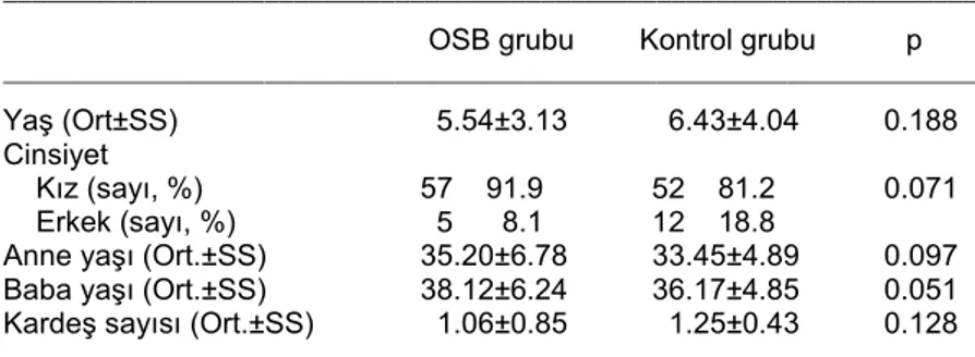 Tablo 1. Hasta ve kontrol grubundaki olguların demografik verileri 