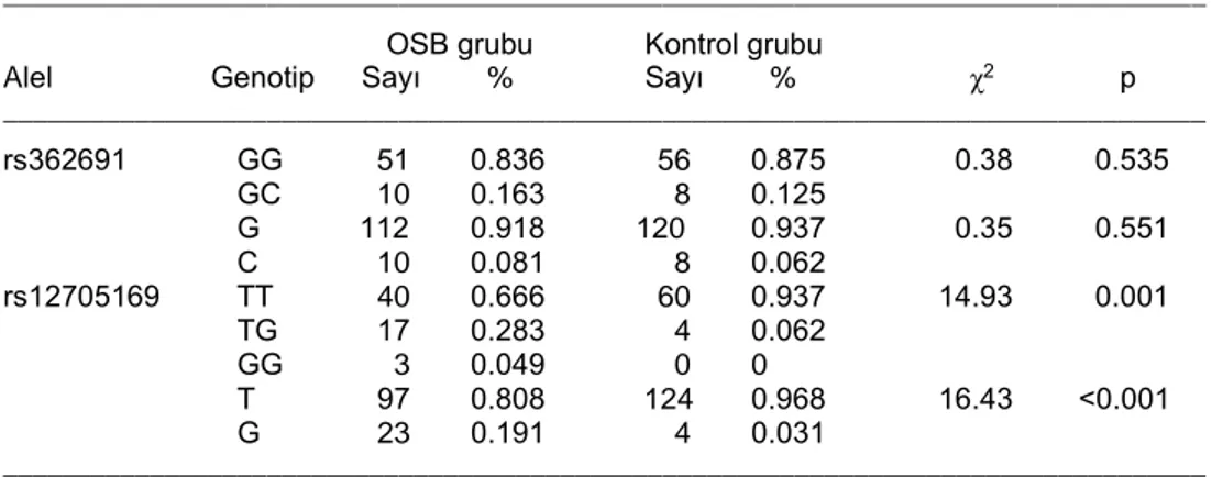 Tablo 2. OSB ve kontrol gruplarında reelin rs362691 ve rs12705169 gen polimorfizmlerinin  