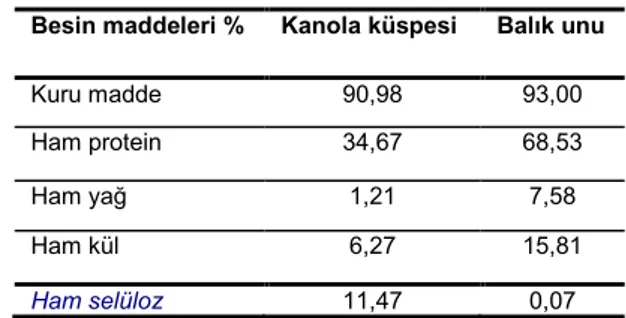 Çizelge 2. Deneme yemlerinin rasyon yapısı ve besin madde içerikleri (%) 