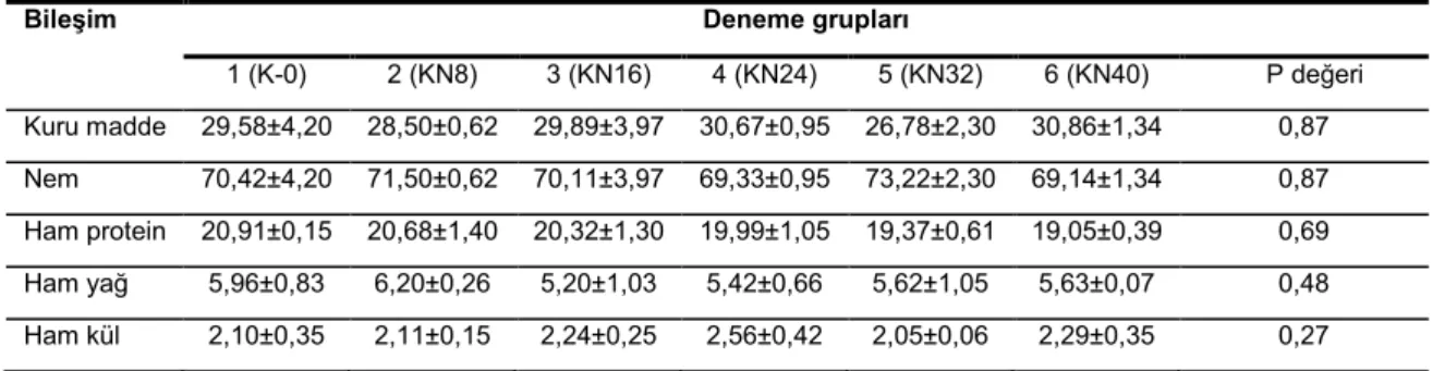 Çizelge  5.  Balık  unu  yerine  farklı  oranlarda  kanola  küspesi  kullanılan  yemlerle  beslenen  melek  balığı  yavrularının  vücut                    kompozisyonu (%)   