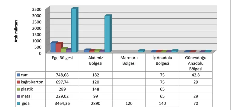 Şekil 2. Atık Türlerinin Bölgelere Göre Dağılımı (kg\gün) 