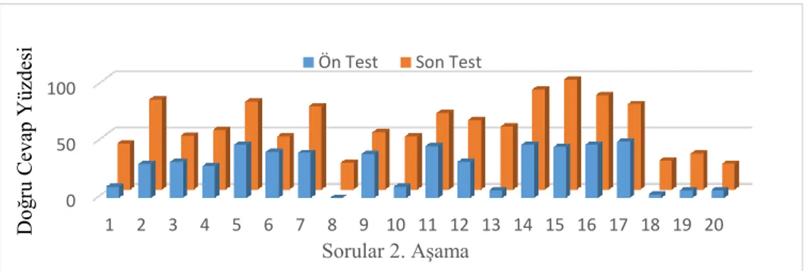Grafik 2. Öğretmen adaylarının kavram testi ikinci aşamasının ön ve son test uygulamasına verdikleri  doğru cevap yüzdeleri 