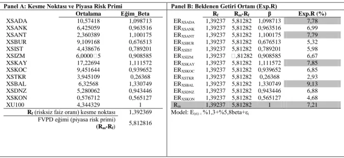 Tablo 3.  Şehir Endekslerine Ait R f , Piyasa Risk Primi ve Beklenen Getiri 