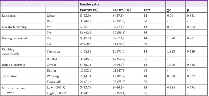 Table 1. Descriptive and statistical analysis of possible Blastocystis related factors