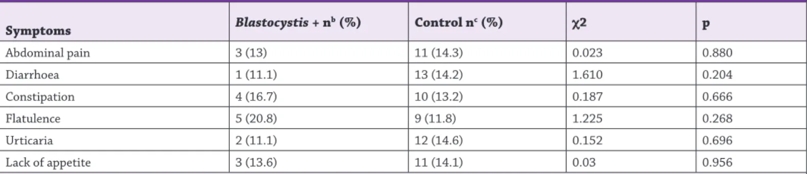 Table 2. Blastocystis positivity and presence of symptoms a   