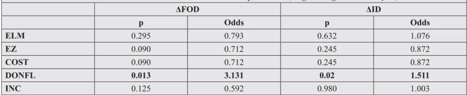 Table 2. Association between structural outcomes and retinal displacement (Logistic regression analysis).