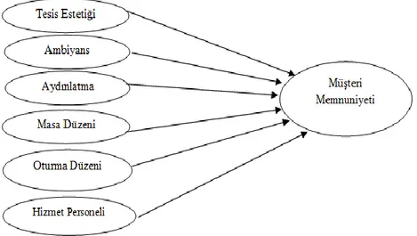 Şekil 1: Araştırmanın Modeli