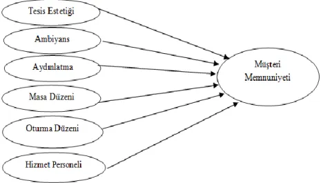 Şekil 1: Araştırmanın Modeli