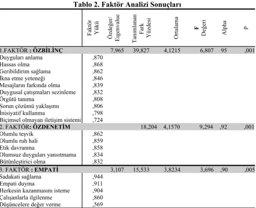 Tablo 2. Faktör Analizi Sonuçları 