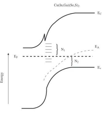 Figure 1. Schematic equilibrium band diagram of the CdS/Cu(In,Ga)(Se,S) 2 heterojunction