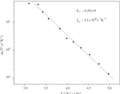 Figure 3. Arrhenius plot of the inflection frequencies determined from the derivative dC/df.