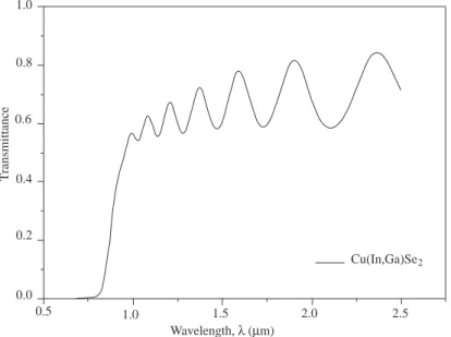 Figure 5. Normal incidence transmission spectra of the Cu(In,Ga)Se 2 layer.