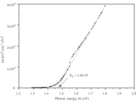 Figure 6. (α f hv) 2 vs. hv characteristics of the Cu(In,Ga)Se 2 layer.