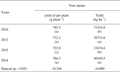 Table 10. Effects of winter crops on organic maize yield averages among years 