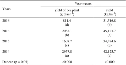 Table 12. Effects of winter crops on organic muskmelon yield averages among years  