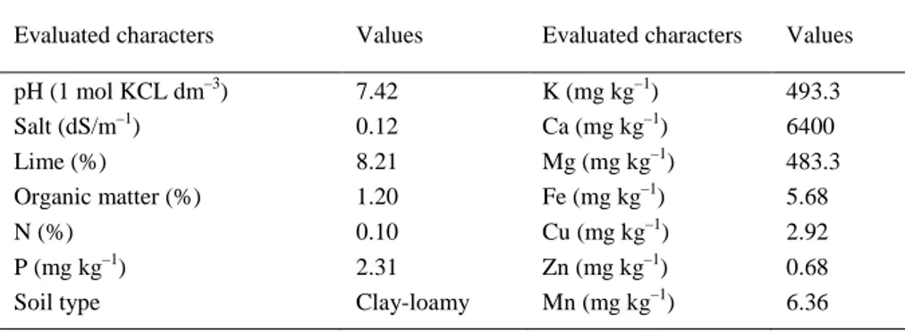 Table 2. Chemical and physical characteristics of the soil in the experiment field (0–30 cm soil layer) 