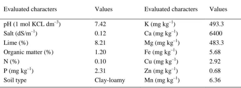 Table 2. Chemical and physical characteristics of the soil in the experiment field (0–30 cm soil layer) 