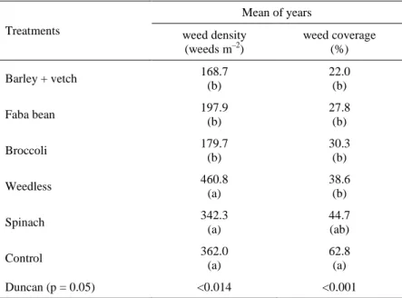 Table 3. Effects of winter crops on weed density and weed coverage in organic maize (2013–2016) 
