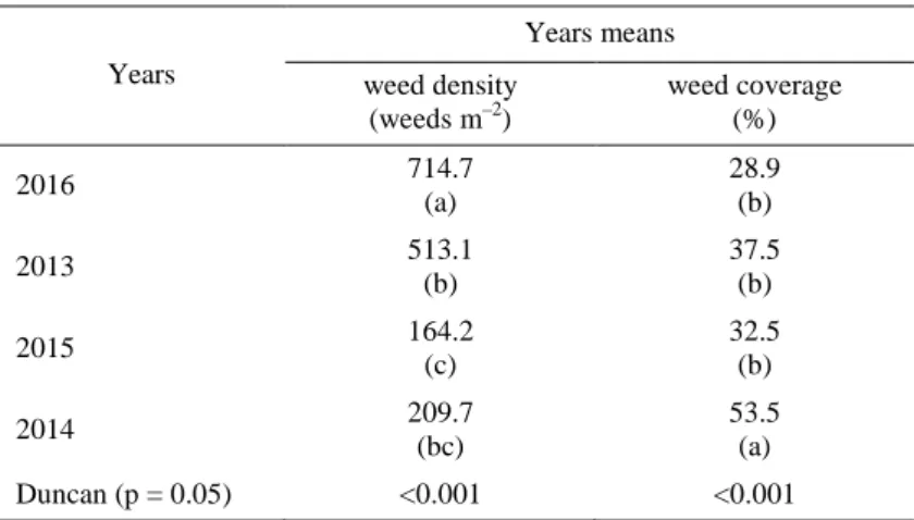 Table 7. Effects of winter crops on weed density and weeds among years in organic muskmelon plots 