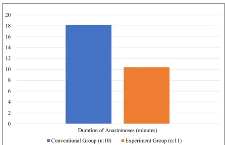 Figure 8. Comparison of the experiment and conventional group durations (p < 0.001).