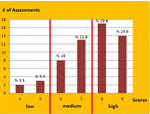 Fig. 4 Dimension 1#  of Assessments 8 6 4 2 0 8 6 4 2 0  5 low  6  7 medium  8  high  9  Scores 