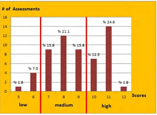 Fig. 8 Dimension 5#  of  Assessments 8 6 2 0 S 6 low  7  8  9 medium  0  1  hich  2  Scores 
