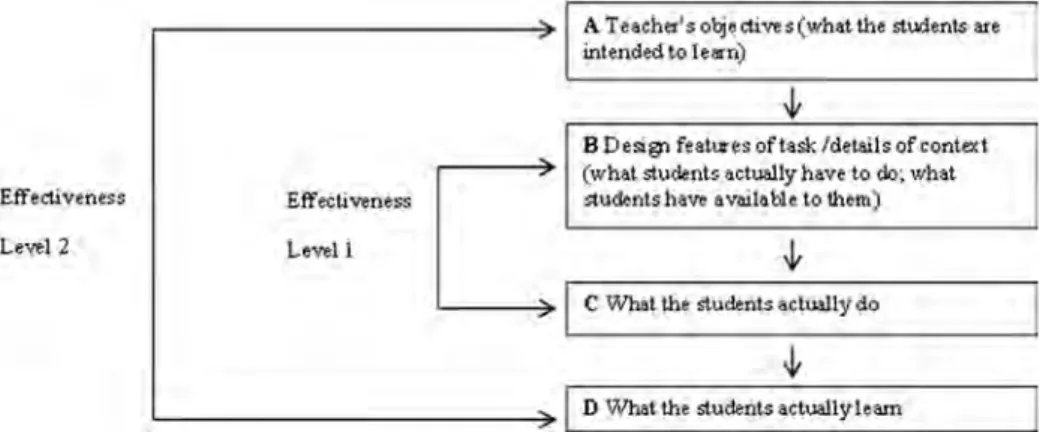 Fig. 1 Model of the process of design and evaluation of a practical task (Abrahams and Reiss, 2012 )Effectivenes.s 