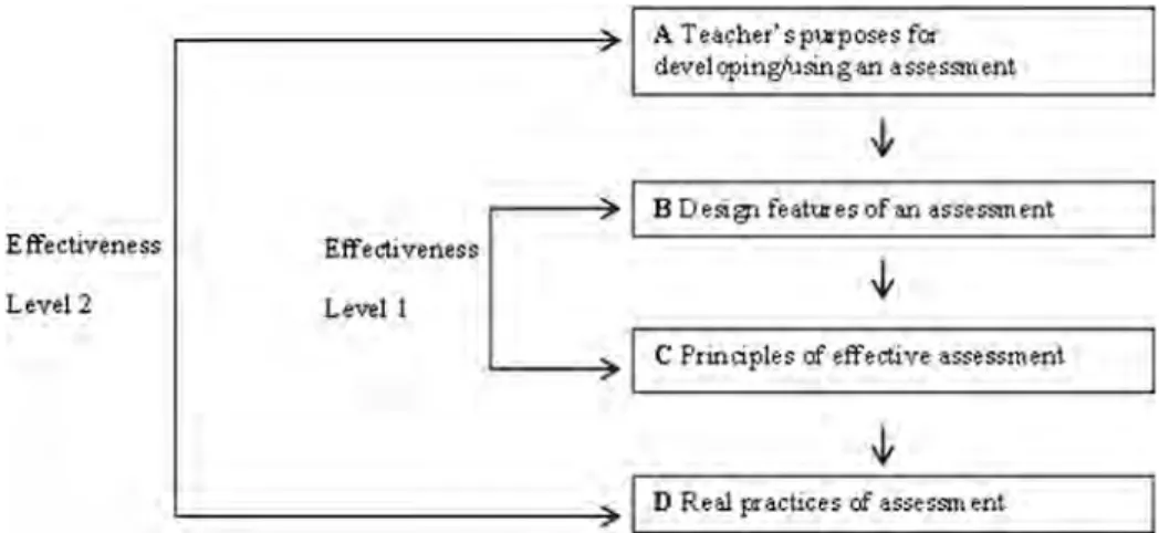 Fig. 2 Our developed model for evaluating the effectiveness of classroom assessments