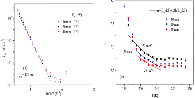 Figure 3. Plots of (a) log J02 versus 1/T and (b) n2 versus T for CdTe/CdS solar cells having 120 nm of CdS and processed for 10, 20 and