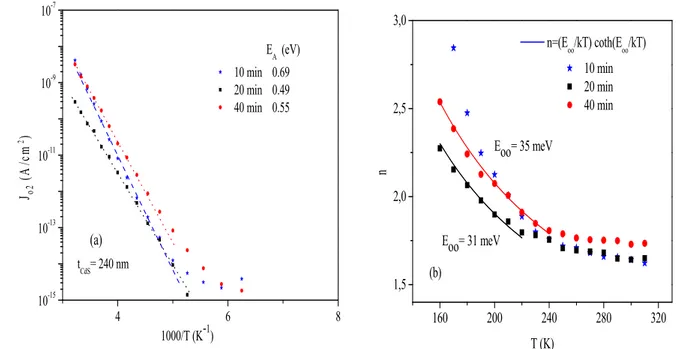 Figure 4. Plots of (a) log J02 versus 1/T and (b) n2 versus T for CdTe/CdS solar cells having 120 nm of CdS and processed for 10, 20 and