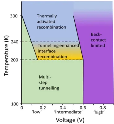 Figure 7. Summary of the current transport regimes identiﬁed in this