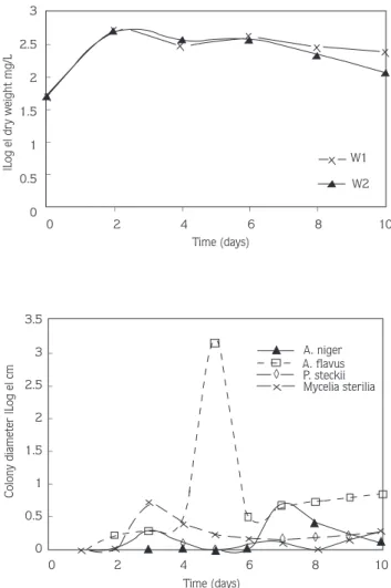 Figure 1. Growth Rates of TMTD Degrading Fungi and Steptomyces in MSM.