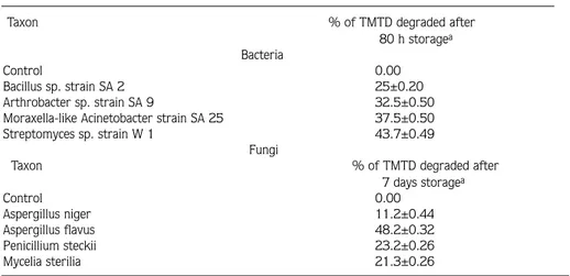 Table 4 gives some morphological and biochemical characteristics of soil Streptomyces spp