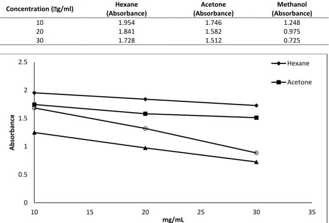 Table  3.  Absorbance  values  in  3  different  solvents  resulting  from  DPPH  •  radical  scavenging  activity  determination