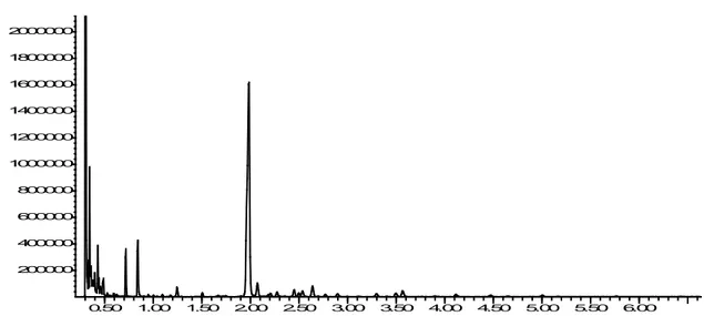 Figure 3. Chromatogram obtained as a result of examination of passion flower with Headspace GC/MSD device