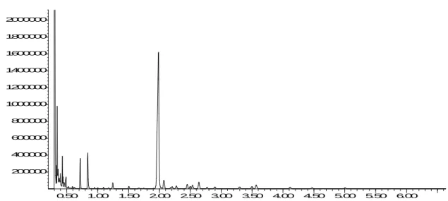 Figure 3. Chromatogram obtained as a result of examination of passion flower with Headspace GC/MSD device