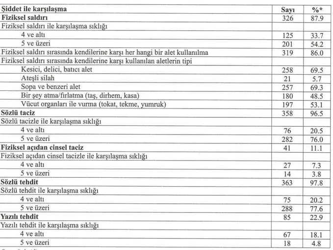 Tablo  3:Zabıta Çalışanlarının Şiddet  ile  Karşılaşma  Durumuna Göre  Dağılımı  (n= 371) 