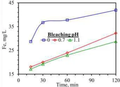 Figure 1. Relationship between leaching time and Fe rejection rate in the leach liquor 
