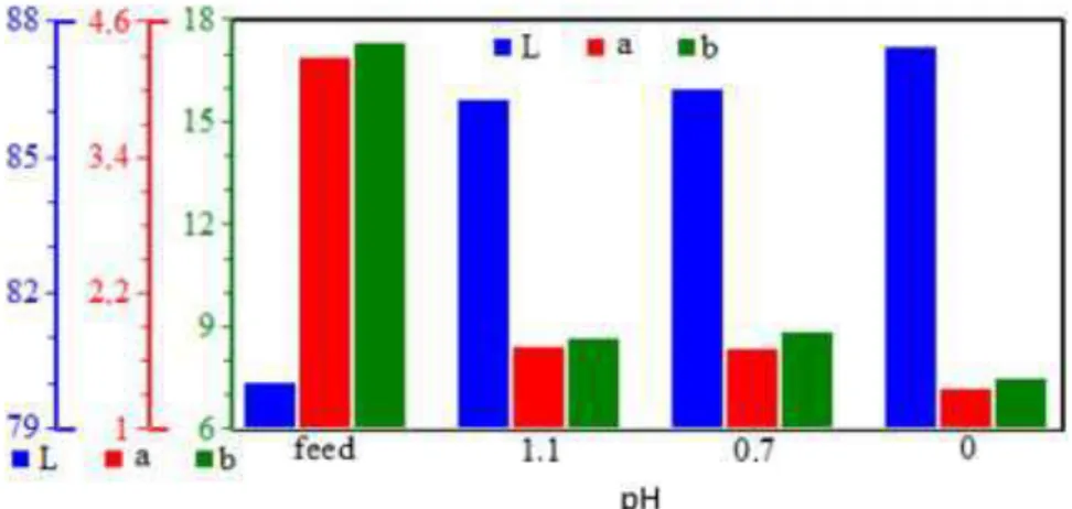 Figure 2. Effect of bleaching pH on the brightness values of quartz ore 