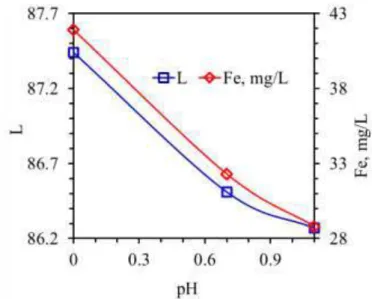 Figure 4. Effect of leaching pH on Fe dissolution rate and color index “L” values 