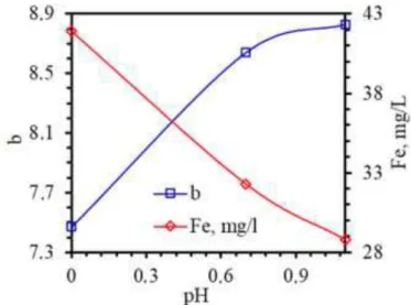 Figure 6. Effect of leaching pH on Fe dissolution rate and color index “b” values 