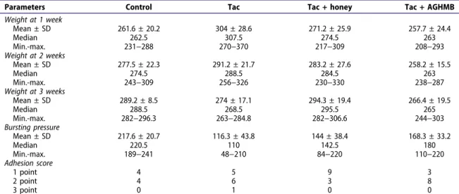 Table 1. Comparison of experimental groups in terms of body weight, anastomotic bursting pressure and adhesion score.