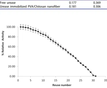 Table 4. The results of the reusability of the presented study were compared with the literature data.